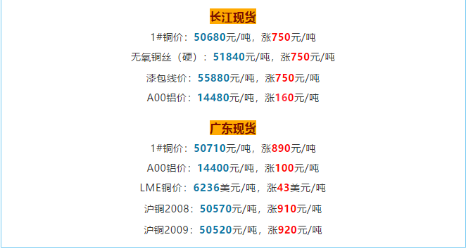 銅價(jià)破5w大關(guān)，銅電纜線價(jià)格也跟著水漲船高!