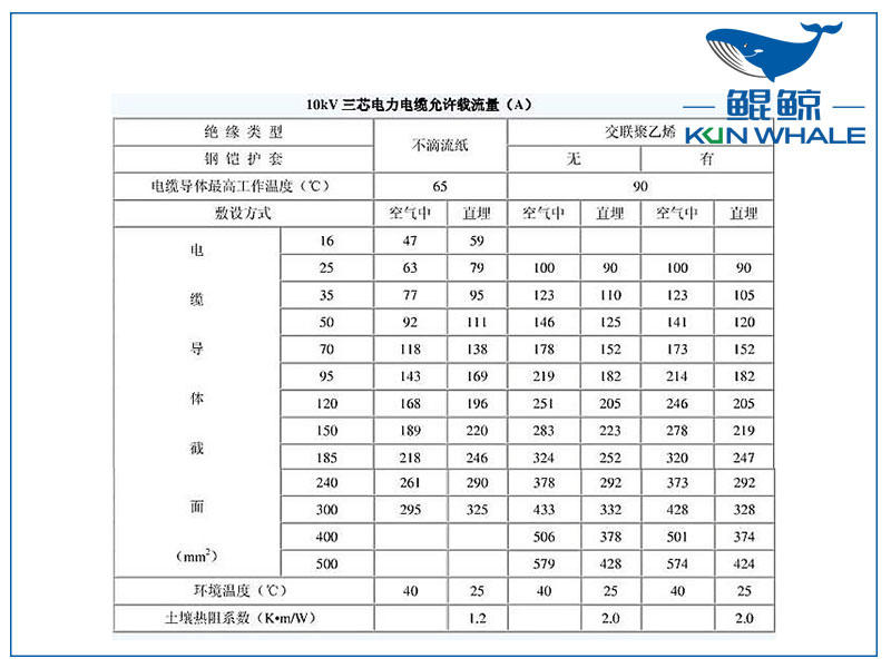 <i style='color:red'>10kv</i>電纜載流量是多少？電纜截流量計(jì)算公式怎么算？