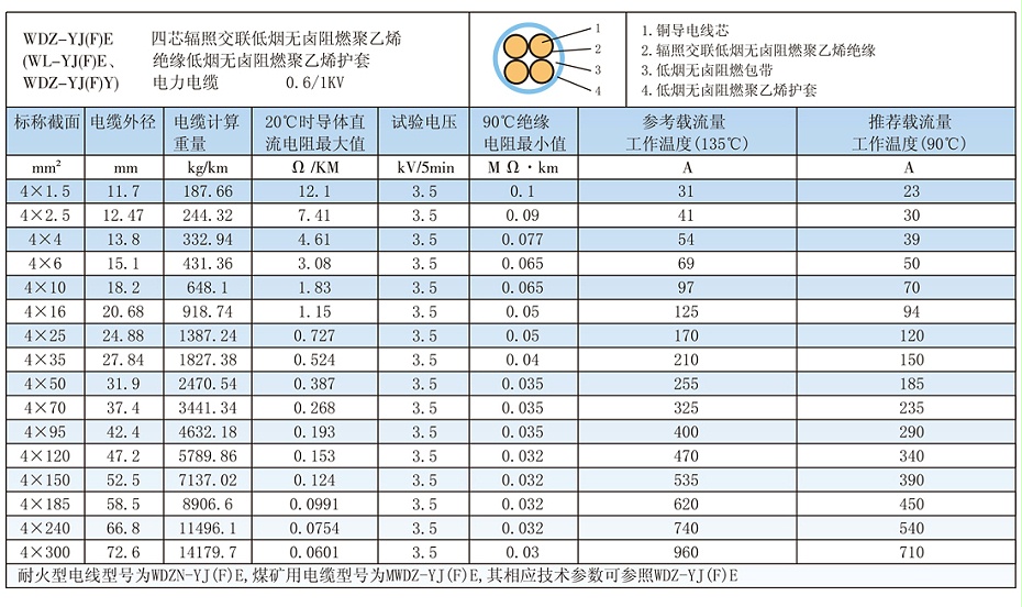 4芯W(wǎng)DZ-YJ(F)E低煙無鹵電纜載流量、參數(shù)
